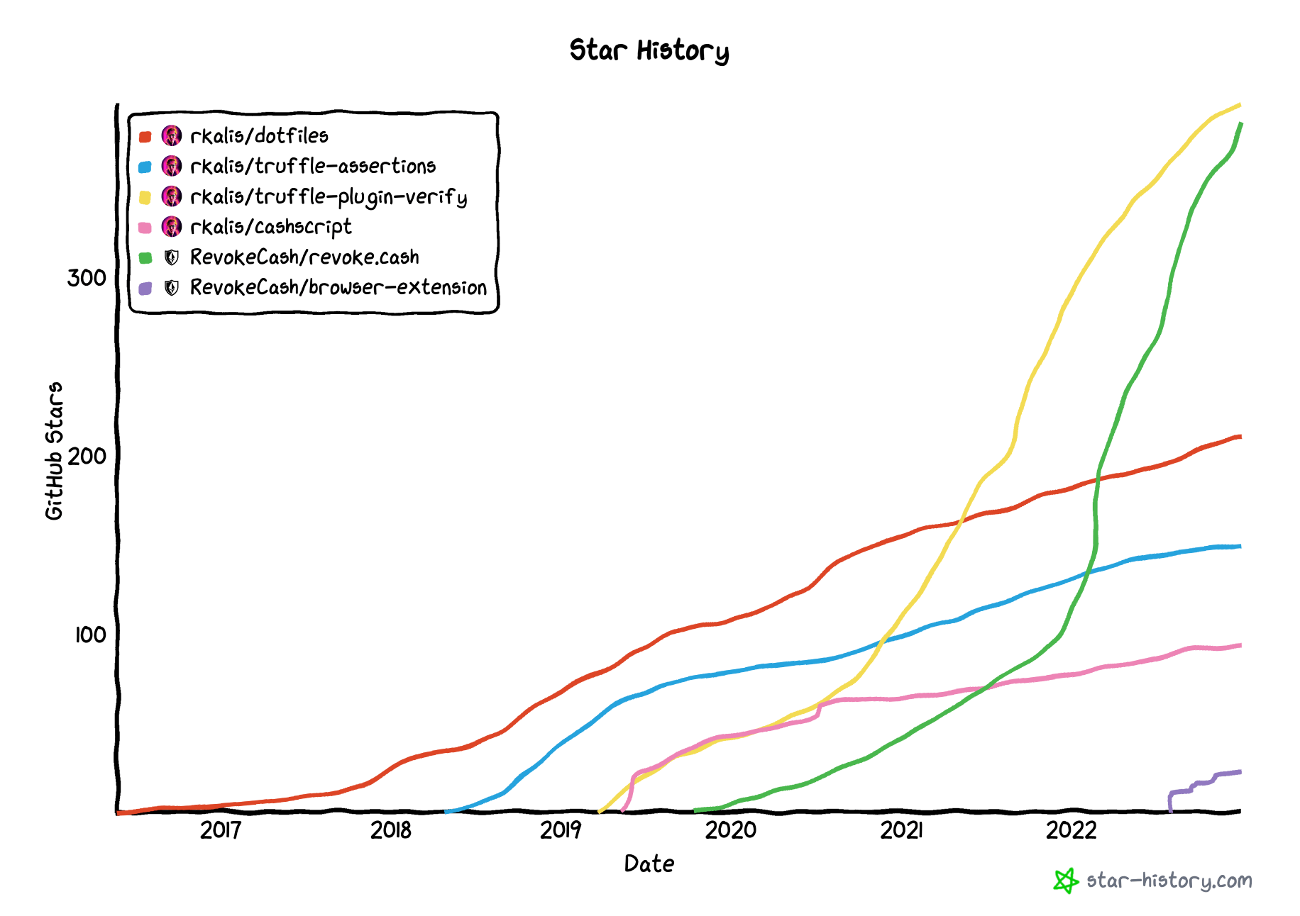 Star History 2022